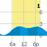 Carrabelle tide chart for Tuesday, June 1, 2021