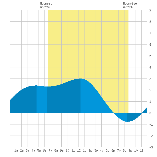 Carrabelle tide chart for Wednesday, June 23, 2021
