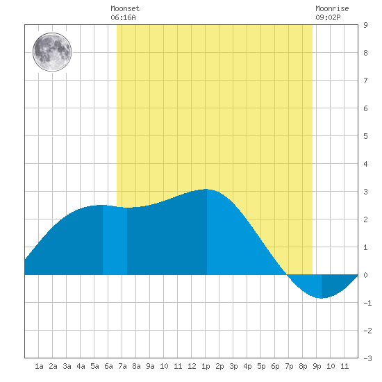 Carrabelle tide chart for Thursday, June 24, 2021