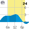 Carrabelle tide chart for Thursday, June 24, 2021