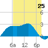 Carrabelle tide chart for Friday, June 25, 2021