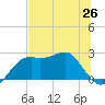 Carrabelle tide chart for Saturday, June 26, 2021