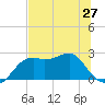 Carrabelle tide chart for Sunday, June 27, 2021