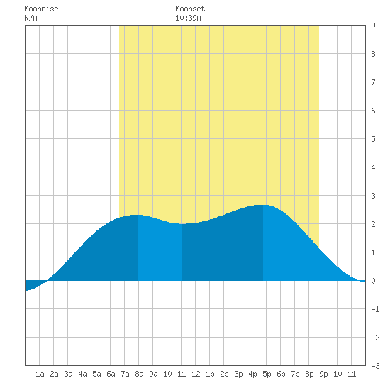 Carrabelle tide chart for Monday, June 28, 2021