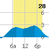 Carrabelle tide chart for Monday, June 28, 2021
