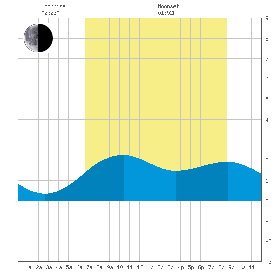 Carrabelle tide chart for Wednesday, June 2, 2021