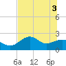 Carrabelle tide chart for Thursday, June 3, 2021