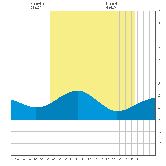 Carrabelle tide chart for Friday, June 4, 2021