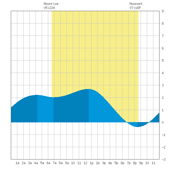 Carrabelle tide chart for Tuesday, June 8, 2021