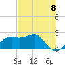 Carrabelle tide chart for Tuesday, June 8, 2021