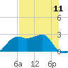 Carrabelle tide chart for Sunday, July 11, 2021