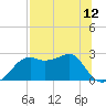 Carrabelle tide chart for Monday, July 12, 2021