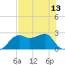 Carrabelle tide chart for Tuesday, July 13, 2021