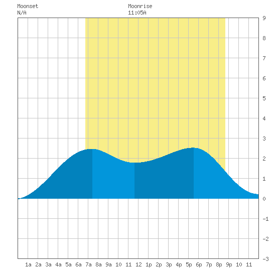 Carrabelle tide chart for Wednesday, July 14, 2021