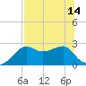 Carrabelle tide chart for Wednesday, July 14, 2021