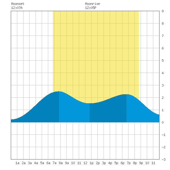 Carrabelle tide chart for Thursday, July 15, 2021