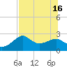 Carrabelle tide chart for Friday, July 16, 2021
