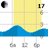 Carrabelle tide chart for Saturday, July 17, 2021