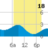 Carrabelle tide chart for Sunday, July 18, 2021