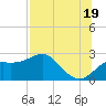 Carrabelle tide chart for Monday, July 19, 2021