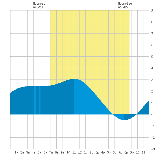Carrabelle tide chart for Wednesday, July 21, 2021
