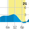 Carrabelle tide chart for Wednesday, July 21, 2021