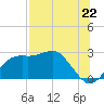 Carrabelle tide chart for Thursday, July 22, 2021