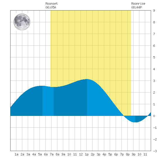 Carrabelle tide chart for Friday, July 23, 2021