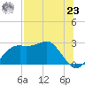 Carrabelle tide chart for Friday, July 23, 2021