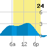 Carrabelle tide chart for Saturday, July 24, 2021