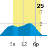 Carrabelle tide chart for Sunday, July 25, 2021