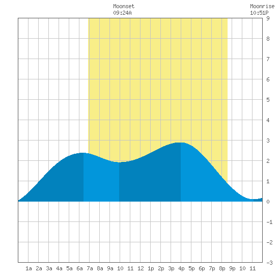 Carrabelle tide chart for Monday, July 26, 2021