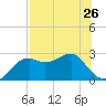 Carrabelle tide chart for Monday, July 26, 2021