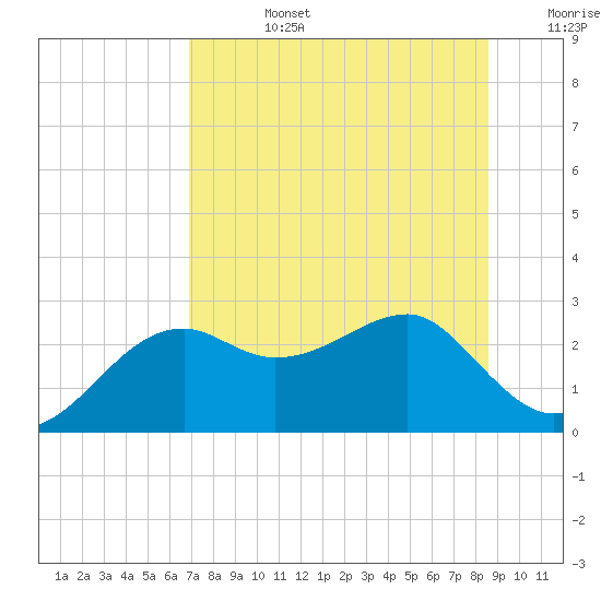 Carrabelle tide chart for Tuesday, July 27, 2021