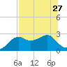 Carrabelle tide chart for Tuesday, July 27, 2021