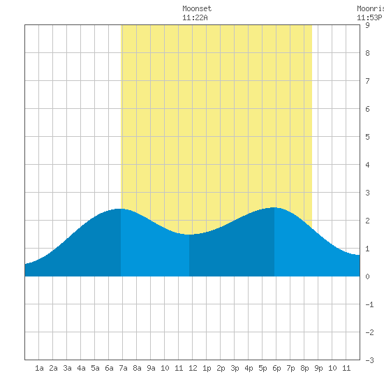 Carrabelle tide chart for Wednesday, July 28, 2021