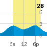 Carrabelle tide chart for Wednesday, July 28, 2021