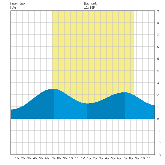 Carrabelle tide chart for Thursday, July 29, 2021