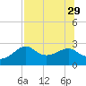 Carrabelle tide chart for Thursday, July 29, 2021