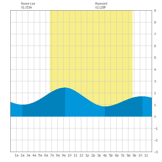 Carrabelle tide chart for Friday, July 2, 2021