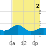 Carrabelle tide chart for Friday, July 2, 2021