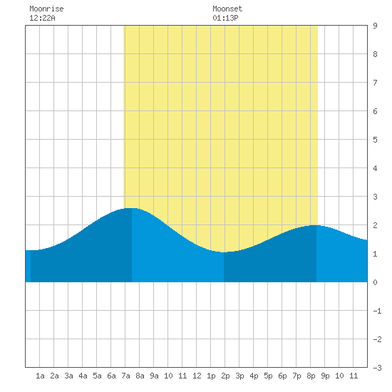 Carrabelle tide chart for Friday, July 30, 2021