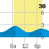 Carrabelle tide chart for Friday, July 30, 2021