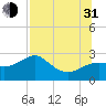 Carrabelle tide chart for Saturday, July 31, 2021