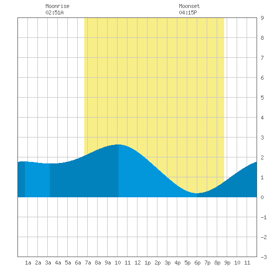 Carrabelle tide chart for Sunday, July 4, 2021