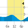 Carrabelle tide chart for Sunday, July 4, 2021