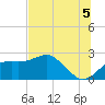Carrabelle tide chart for Monday, July 5, 2021
