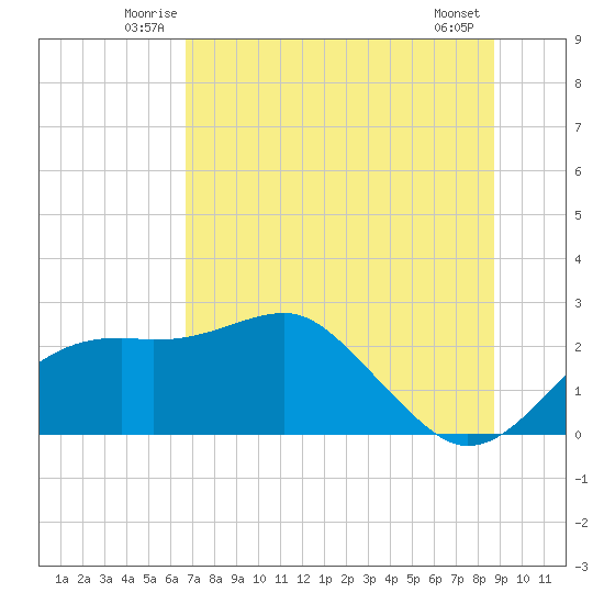 Carrabelle tide chart for Tuesday, July 6, 2021