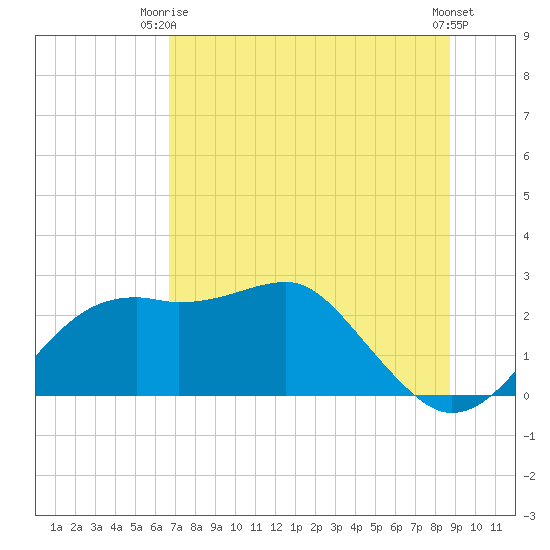 Carrabelle tide chart for Thursday, July 8, 2021