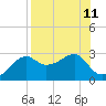 Carrabelle tide chart for Wednesday, August 11, 2021
